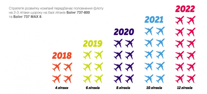 В 2019 году планируется увеличение бортов до шести, в 2020-м - до восьми, 2021 году ожидается уже десять самолетов и 12 самолетов в 2022